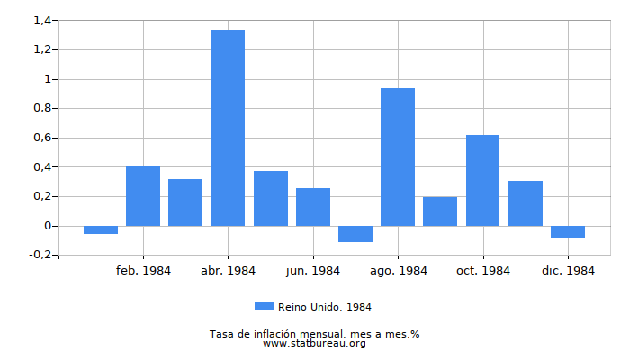 1984 Reino Unido tasa de inflación: mes a mes