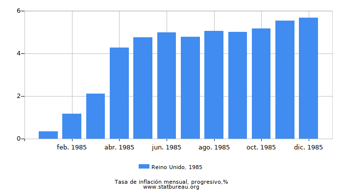 1985 Reino Unido progresiva tasa de inflación