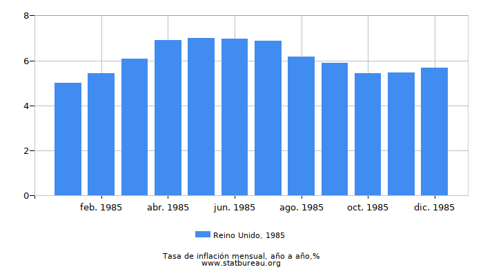 1985 Reino Unido tasa de inflación: año tras año