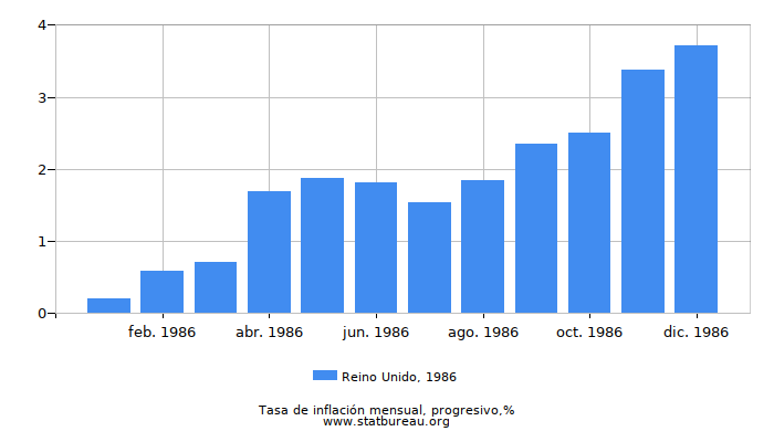 1986 Reino Unido progresiva tasa de inflación