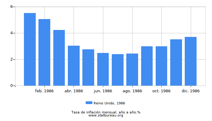 1986 Reino Unido tasa de inflación: año tras año