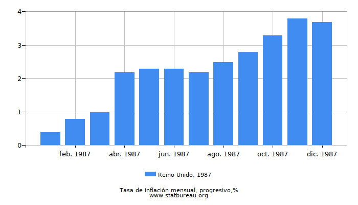 1987 Reino Unido progresiva tasa de inflación