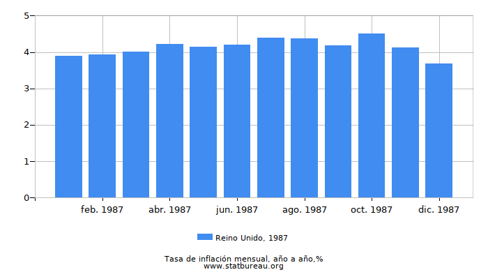 1987 Reino Unido tasa de inflación: año tras año