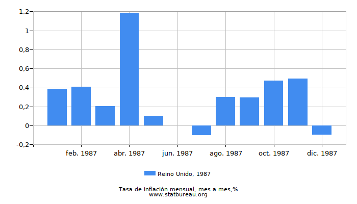1987 Reino Unido tasa de inflación: mes a mes