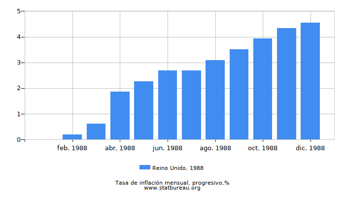 1988 Reino Unido progresiva tasa de inflación