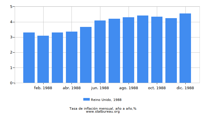 1988 Reino Unido tasa de inflación: año tras año