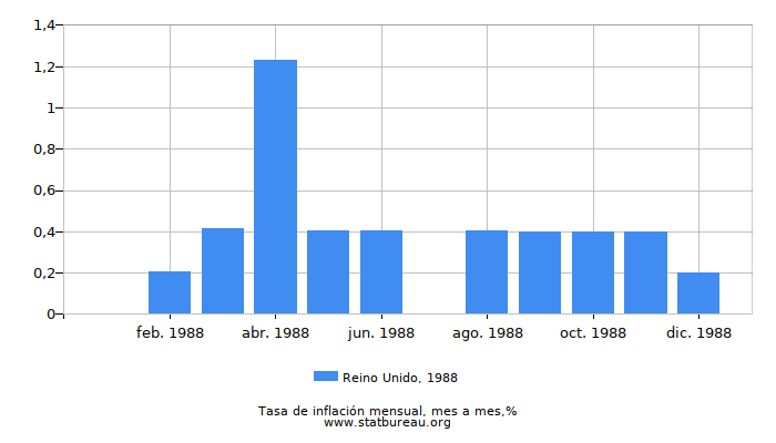 1988 Reino Unido tasa de inflación: mes a mes