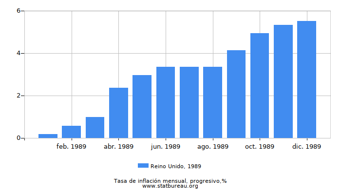 1989 Reino Unido progresiva tasa de inflación