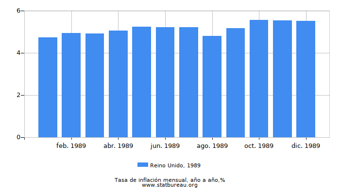 1989 Reino Unido tasa de inflación: año tras año