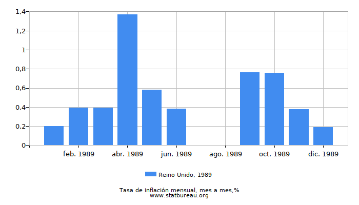 1989 Reino Unido tasa de inflación: mes a mes