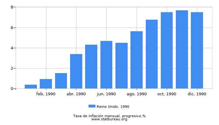1990 Reino Unido progresiva tasa de inflación