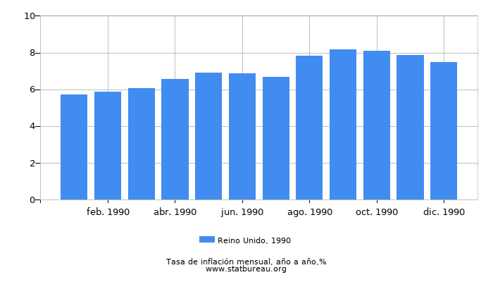1990 Reino Unido tasa de inflación: año tras año