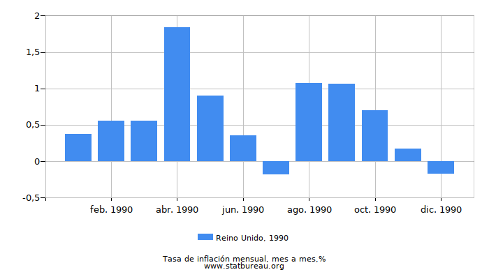 1990 Reino Unido tasa de inflación: mes a mes