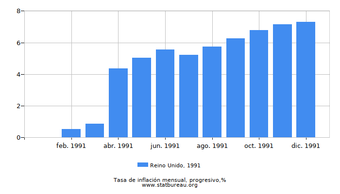 1991 Reino Unido progresiva tasa de inflación