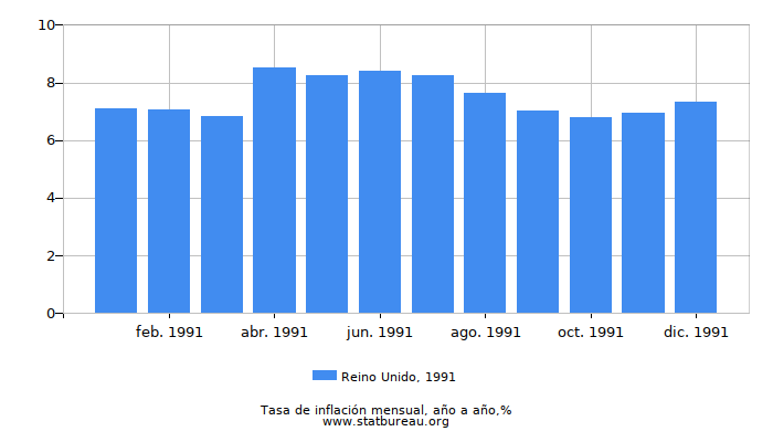 1991 Reino Unido tasa de inflación: año tras año 1991 Reino Unido tasa de inflación: año tras año