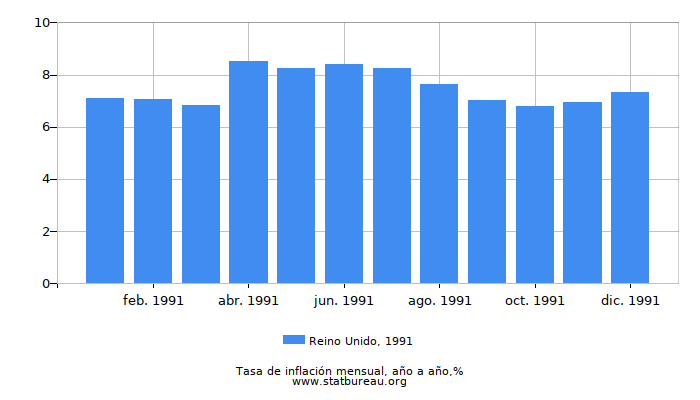 1991 Reino Unido tasa de inflación: año tras año