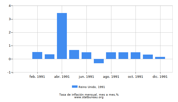 1991 Reino Unido tasa de inflación: mes a mes 1991 Reino Unido tasa de inflación: mes a mes
