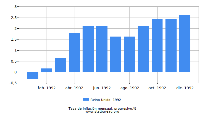 1992 Reino Unido progresiva tasa de inflación