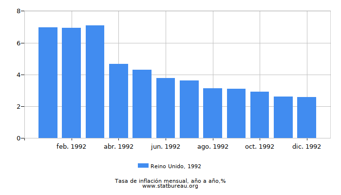 1992 Reino Unido tasa de inflación: año tras año