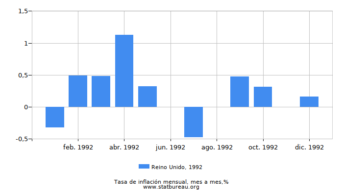 1992 Reino Unido tasa de inflación: mes a mes