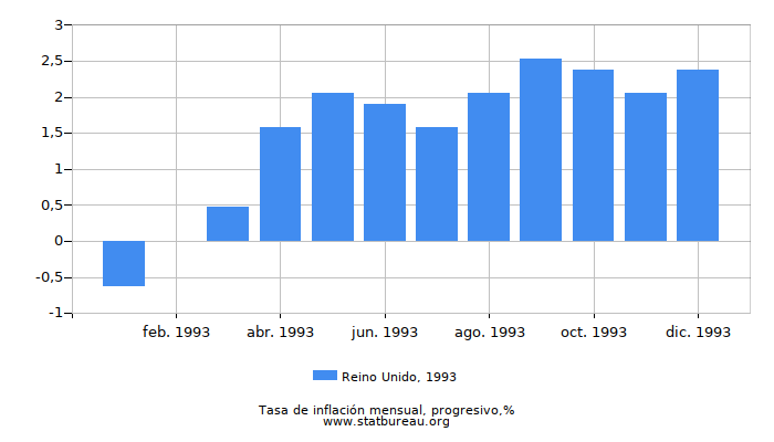 1993 Reino Unido progresiva tasa de inflación