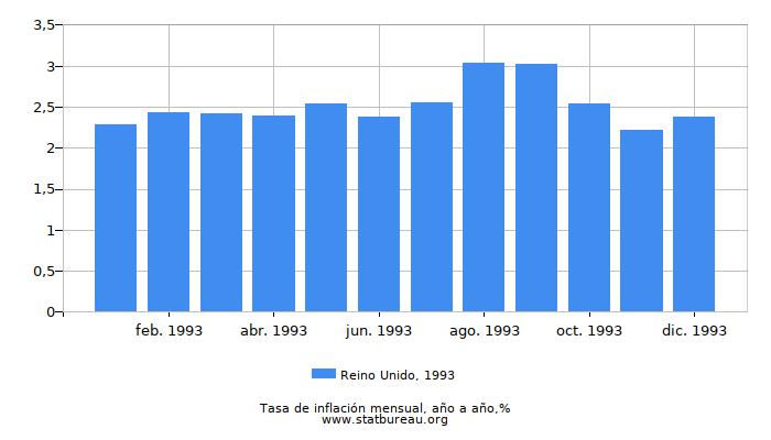1993 Reino Unido tasa de inflación: año tras año