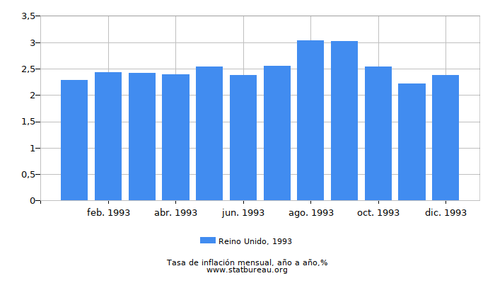 1993 Reino Unido tasa de inflación: año tras año 1993 Reino Unido tasa de inflación: año tras año