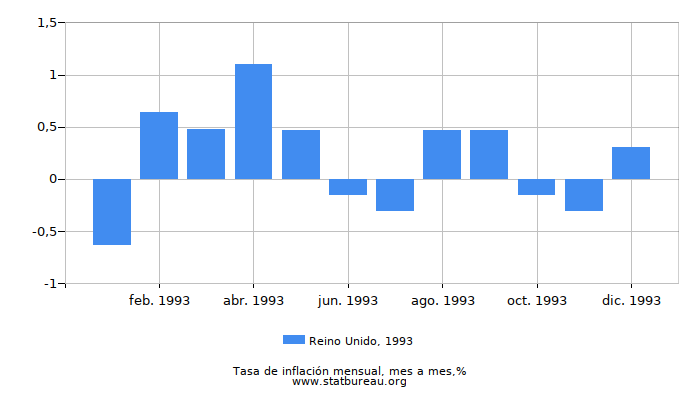 1993 Reino Unido tasa de inflación: mes a mes