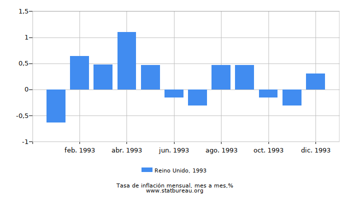 1993 Reino Unido tasa de inflación: mes a mes 1993 Reino Unido tasa de inflación: mes a mes