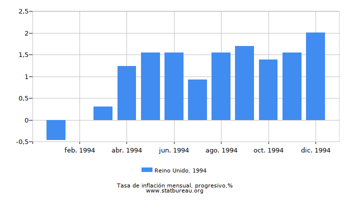 1994 Reino Unido progresiva tasa de inflación