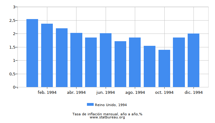 1994 Reino Unido tasa de inflación: año tras año