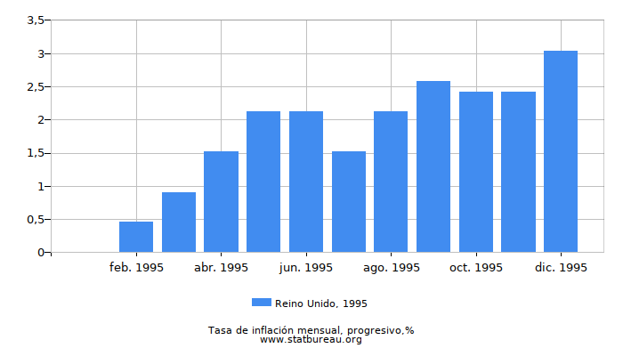 1995 Reino Unido progresiva tasa de inflación