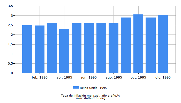 1995 Reino Unido tasa de inflación: año tras año