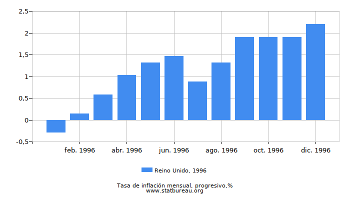 1996 Reino Unido progresiva tasa de inflación