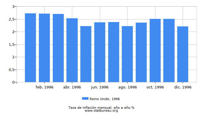 1996 Reino Unido tasa de inflación: año tras año