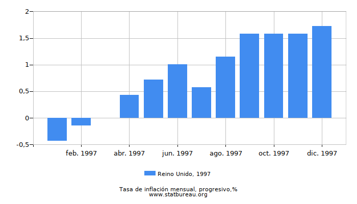 1997 Reino Unido progresiva tasa de inflación