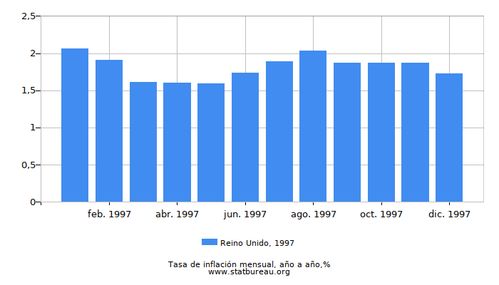 1997 Reino Unido tasa de inflación: año tras año