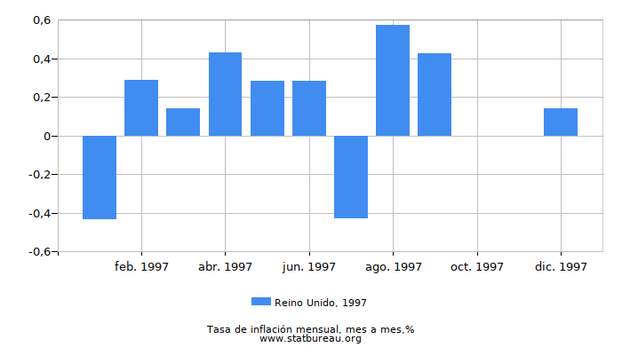 1997 Reino Unido tasa de inflación: mes a mes