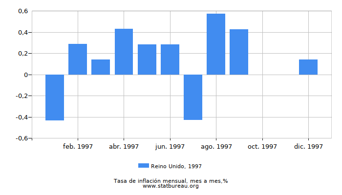 1997 Reino Unido tasa de inflación: mes a mes 1997 Reino Unido tasa de inflación: mes a mes