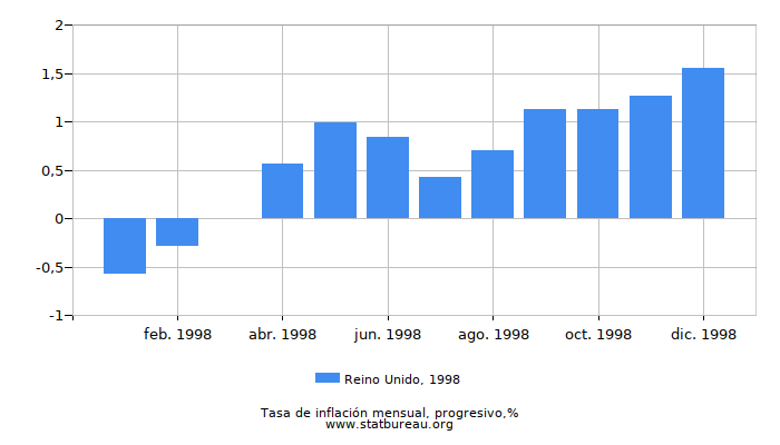 1998 Reino Unido progresiva tasa de inflación