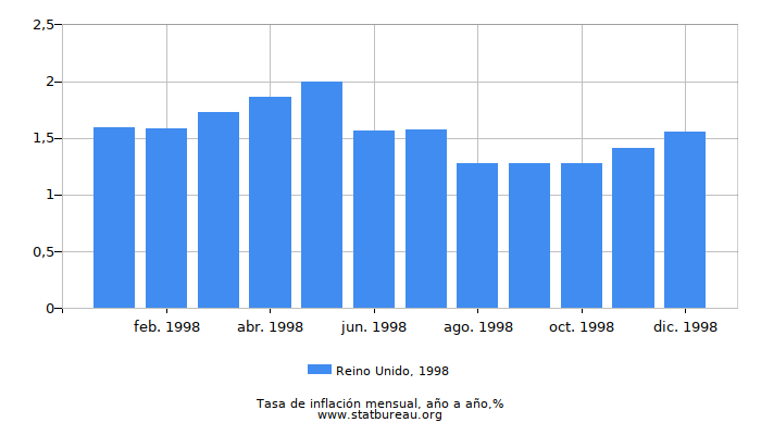 1998 Reino Unido tasa de inflación: año tras año