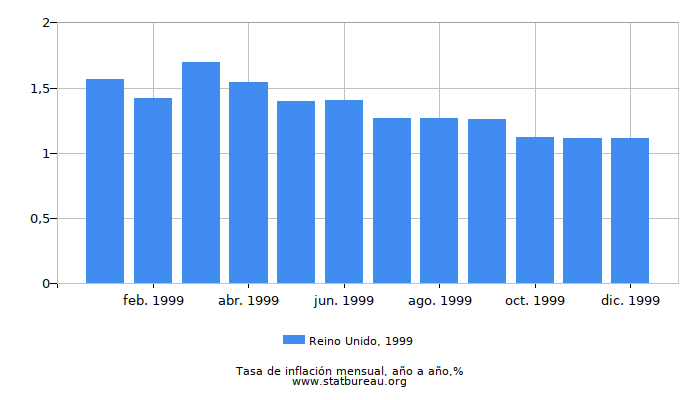 1999 Reino Unido tasa de inflación: año tras año
