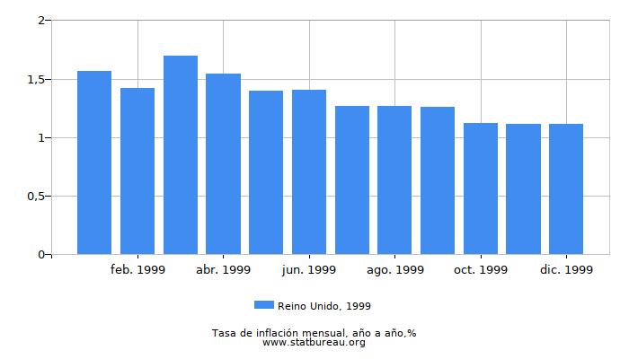 1999 Reino Unido tasa de inflación: año tras año 1999 Reino Unido tasa de inflación: año tras año