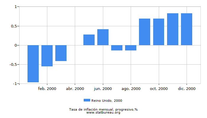 2000 Reino Unido progresiva tasa de inflación 2000 Reino Unido progresiva tasa de inflación