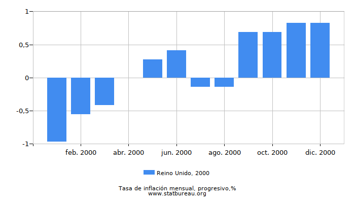 2000 Reino Unido progresiva tasa de inflación