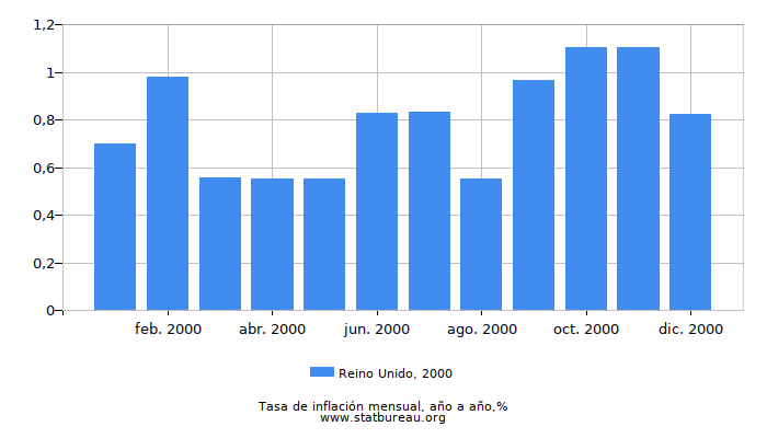 2000 Reino Unido tasa de inflación: año tras año