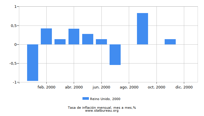 2000 Reino Unido tasa de inflación: mes a mes