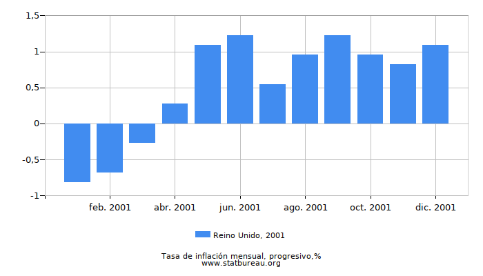 2001 Reino Unido progresiva tasa de inflación