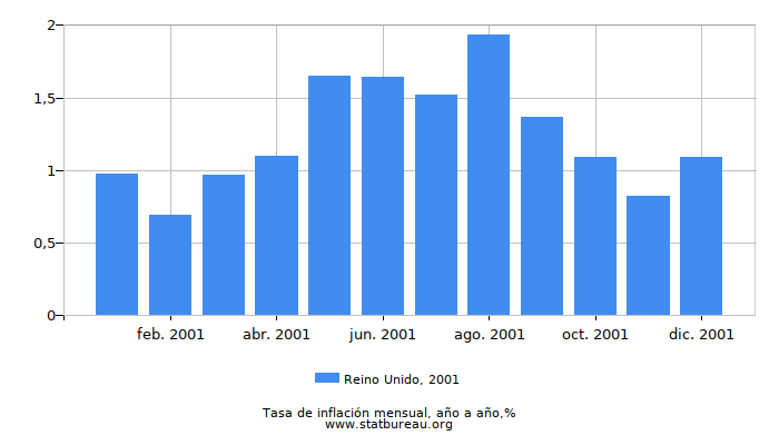 2001 Reino Unido tasa de inflación: año tras año