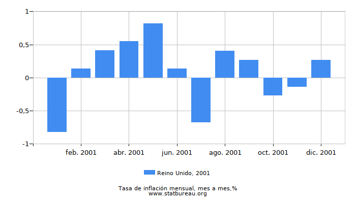 2001 Reino Unido tasa de inflación: mes a mes